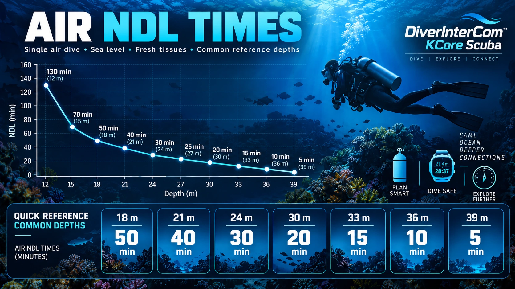 Air no-decompression-limit chart showing depth and minutes from the SSI reference table, alongside a scuba diver wearing two fins