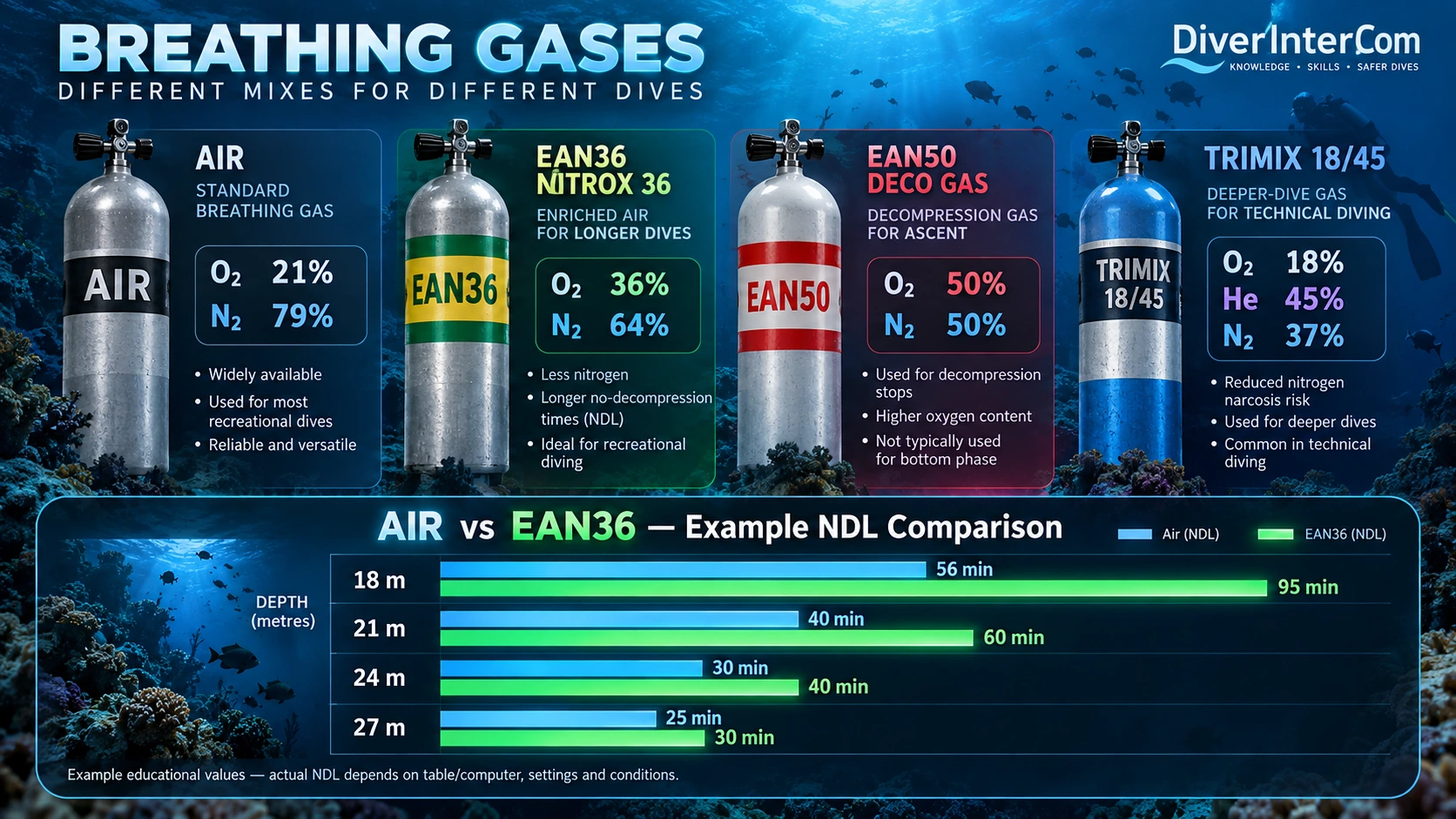 Underwater infographic showing air, EAN36, EAN50 deco gas and trimix 18/45, with an example NDL comparison between air and EAN36