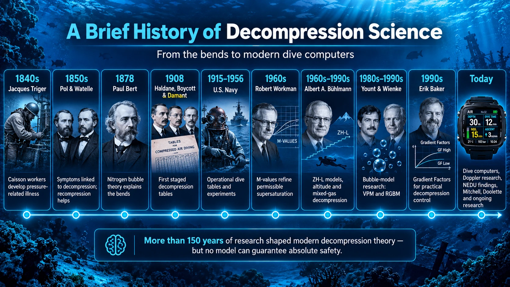 Infographic timeline showing the history of decompression science from early caisson disease research to modern dive computers