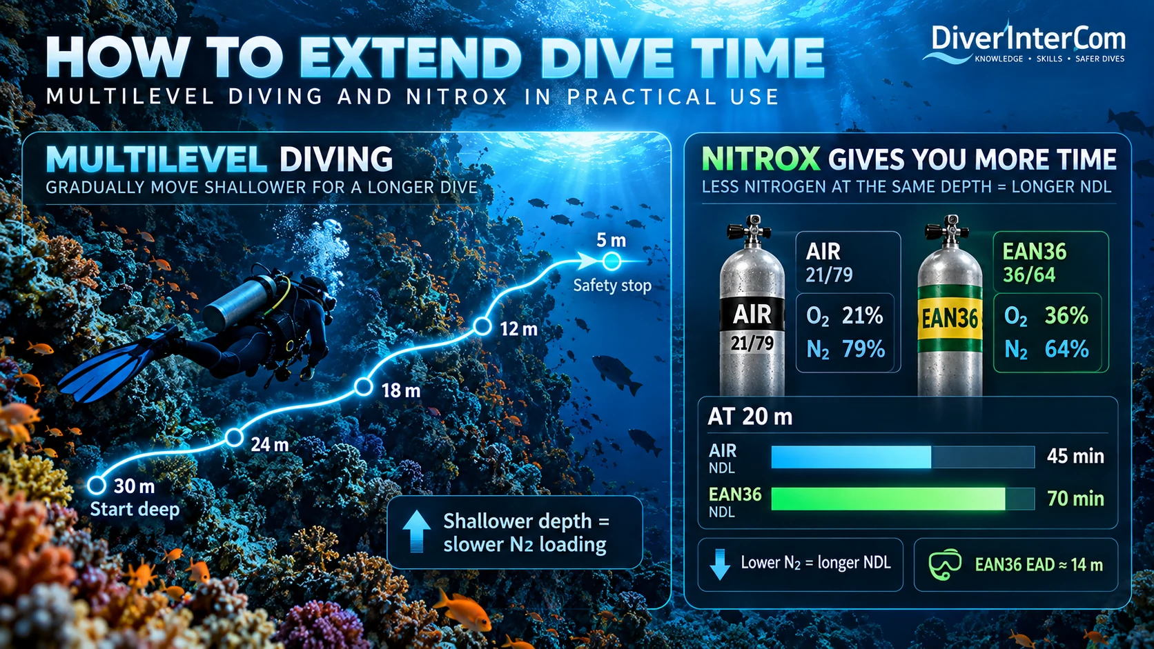 Illustrative multilevel reef dive profile showing progressively shallower depths, with air and EAN36 nitrogen fractions and sample no-decompression limits