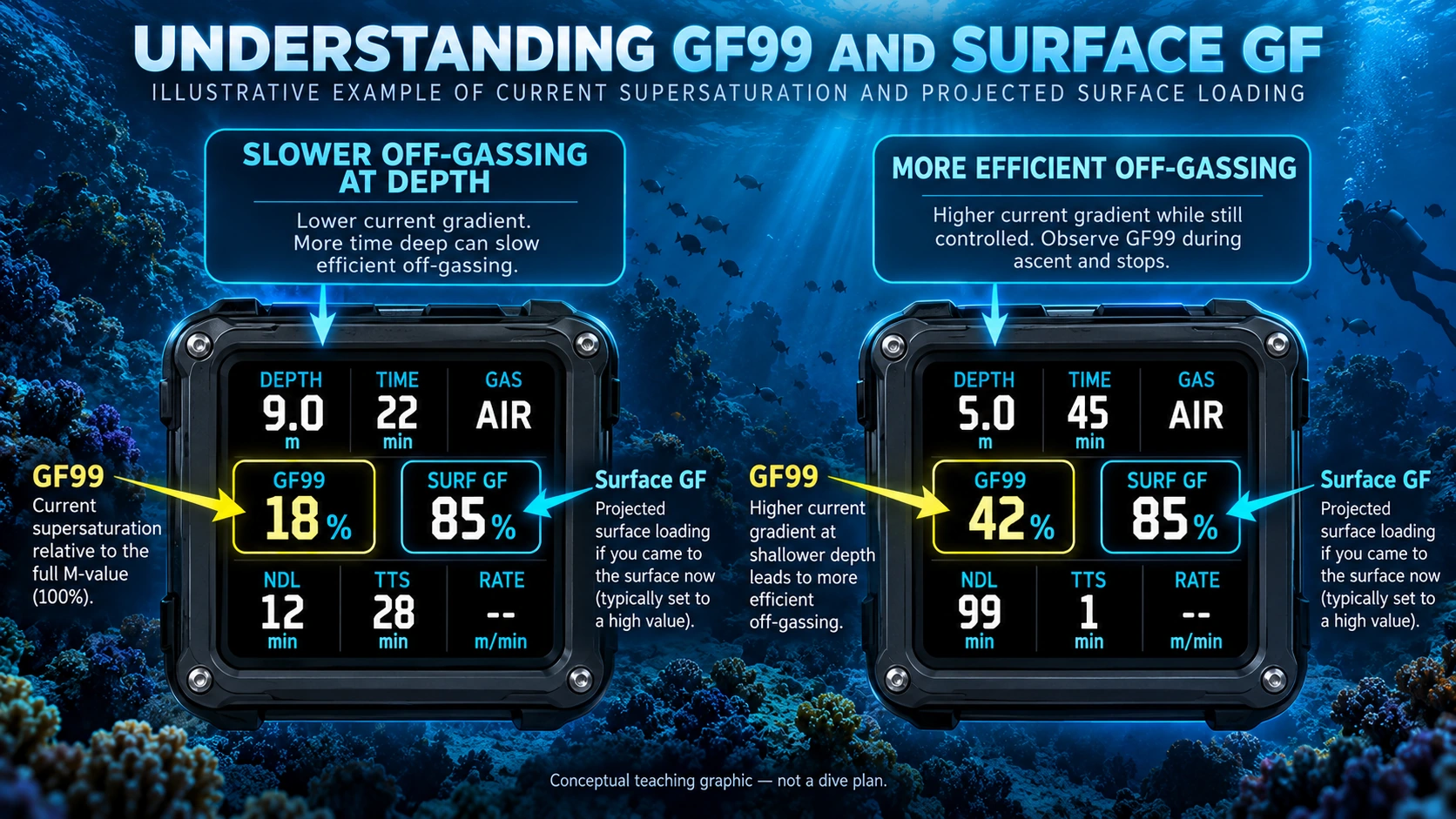 Infographic showing two dive computers comparing slower off-gassing at depth with more efficient off-gassing at shallower depth using GF99 and Surface GF